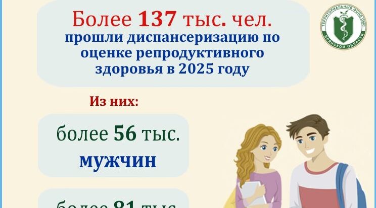 Более 137 тысяч жителей Брянской области оценили репродуктивное здоровье в 2025 году