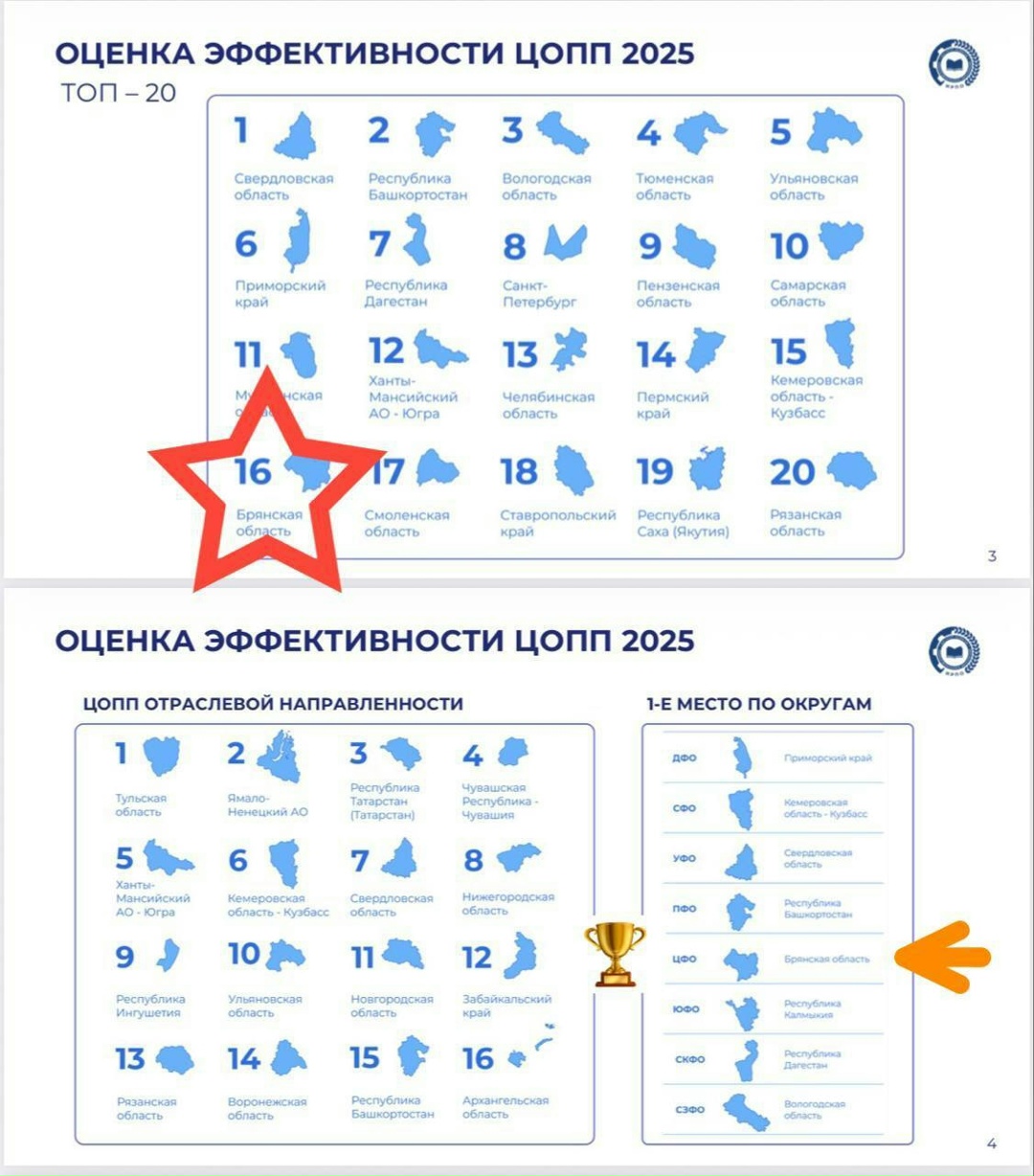 Брянская область вышла в ТОП-20 общероссийских ЦОПП по итогам 2025 года