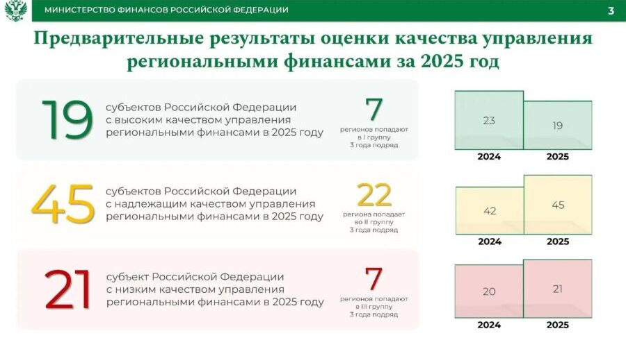 Брянщина 8-йраз подряд признана одним из лидеров по качеству управления региональными финансами